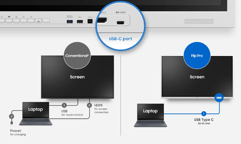 conetividade versátil do ecrã interativo Samsung